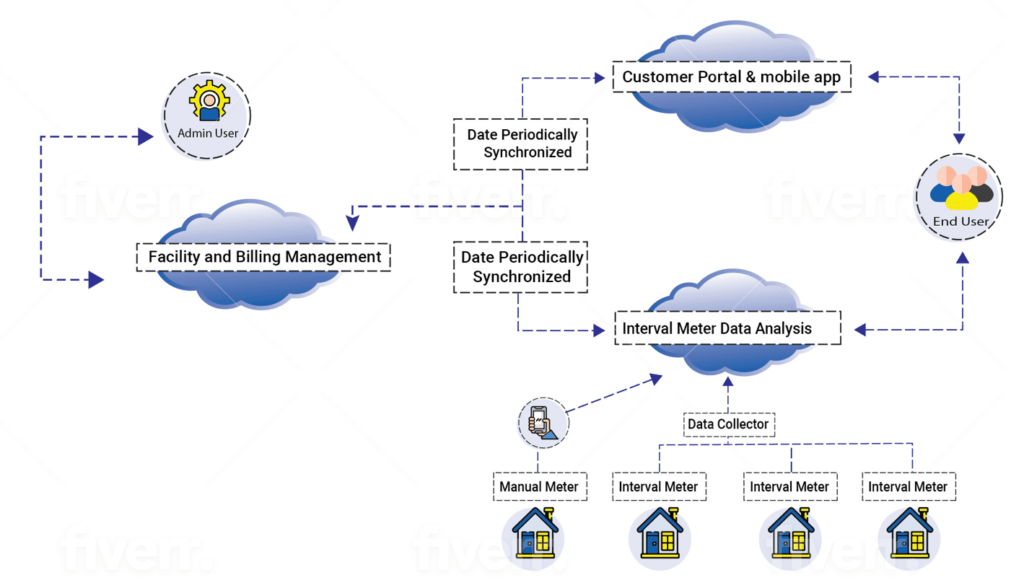 Inforica Utility Architecture